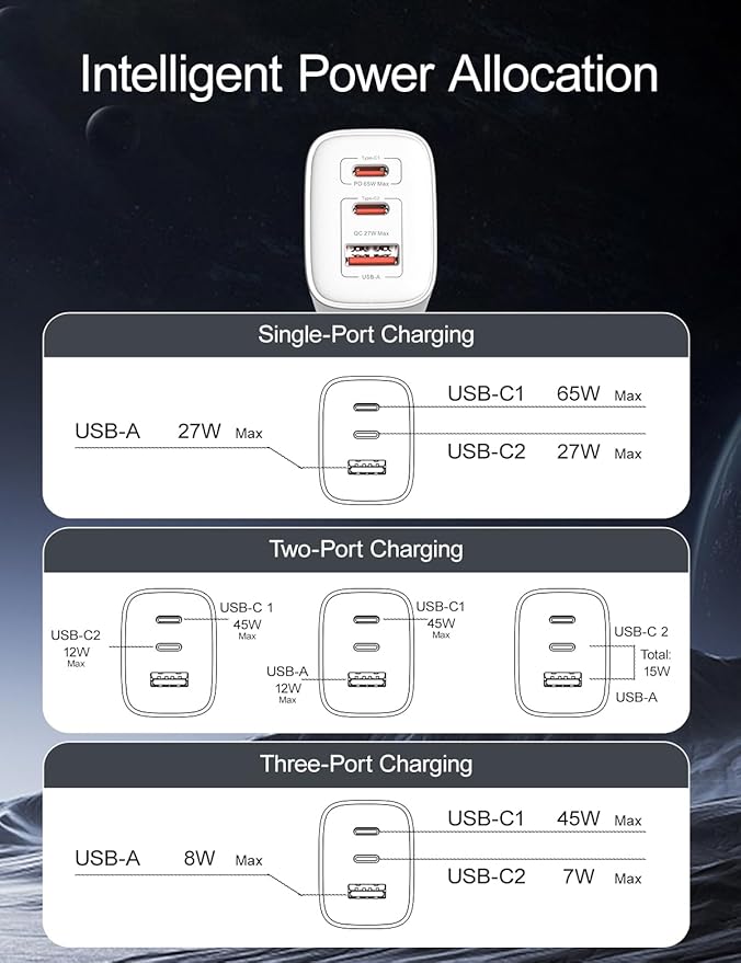 65W USB C Charger Block, 3-Port Foldable Type c Fast Charging for MacBook Air MacBook Pro 14 15 16 17, iPhone 17/16/15/14, Galaxy S25/S24/S23, iPad, AirPods & More (2Packs Without Cable)