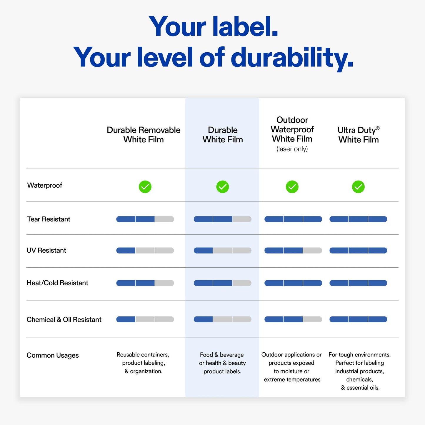 Avery Printable Durable White Rectangle Labels, Sure Feed Technology, 0.5" x 1.75", Waterproof Labels, Laser & Pigment-Based Inkjet Compatible, 2000 Total