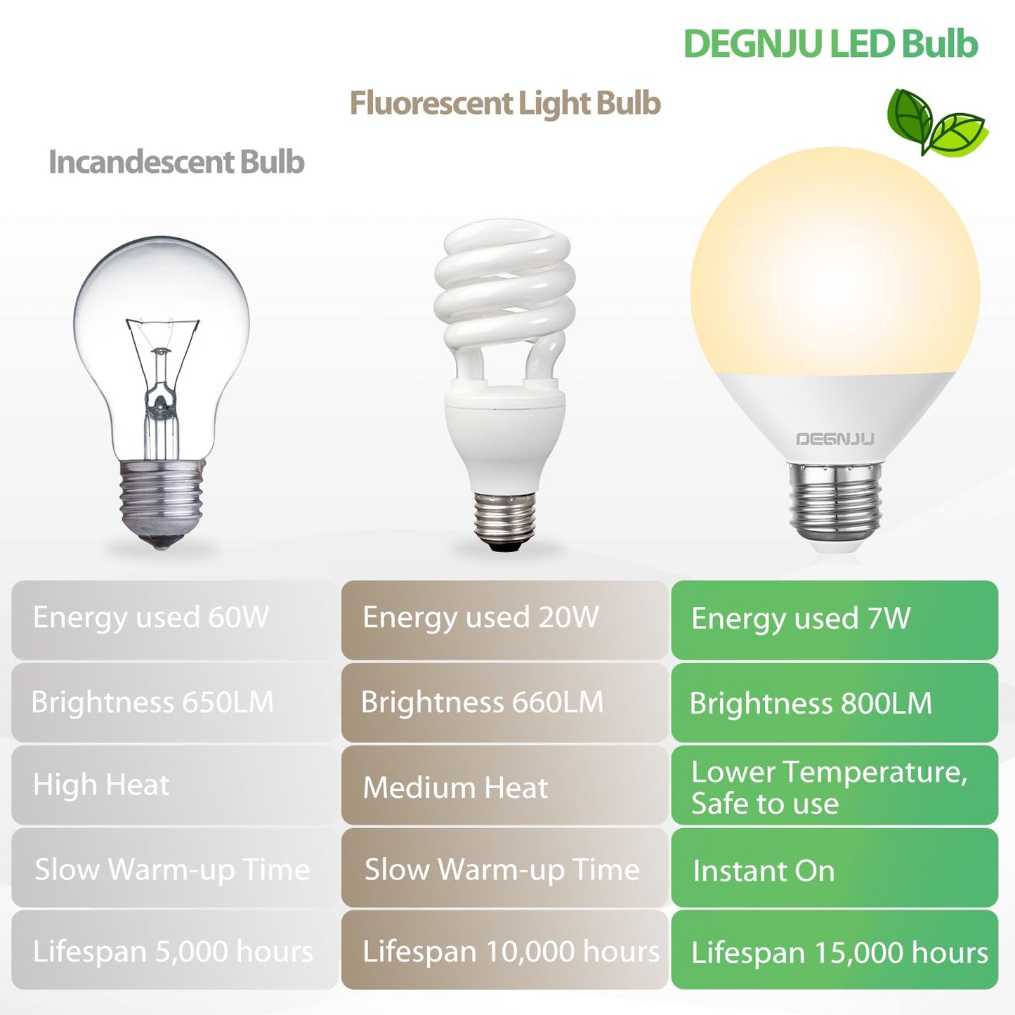 DEGNJU LED Vanity Light Bulbs, 60W Equivalent, Bathroom Light Bulbs 2700K Soft White, 800 Lumens, G25 Globe Bulb for Makeup Mirror, Round Shape, 7W, 120V, Non-Dimmable, 10 Pack