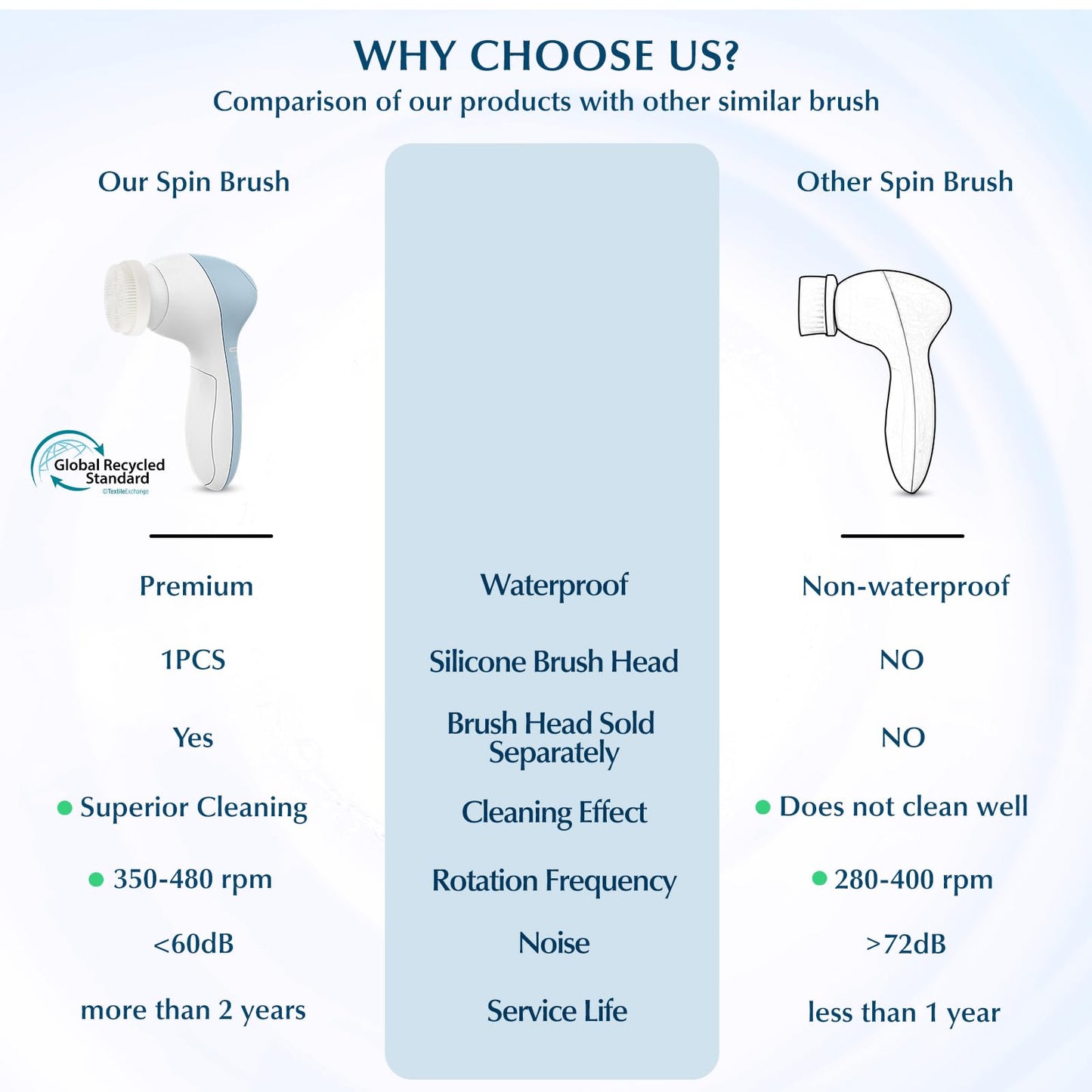 COSLUS Facial Cleansing Brush Silicone Face Scrubber: 7 in 1 FBS-D Electric Exfoliating Rotating Massage Device Waterproof Deep Cleaning Exfoliation Spa Machine - Electronic Skin Care Wash System