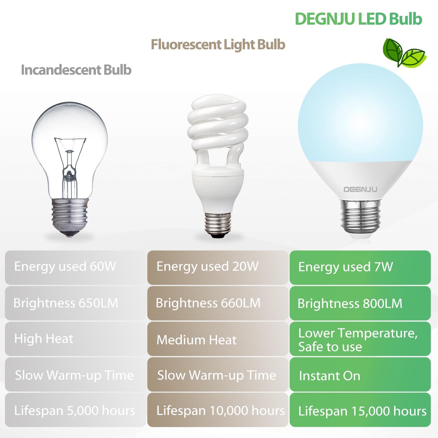 DEGNJU LED Vanity Light Bulbs, 60W Equivalent, Bathroom Light Bulbs 5000K Daylight White, 800 Lumens, G25 Globe Bulb for Makeup Mirror, Round Shape, 7W, 120V, Non-Dimmable, 10 Pack