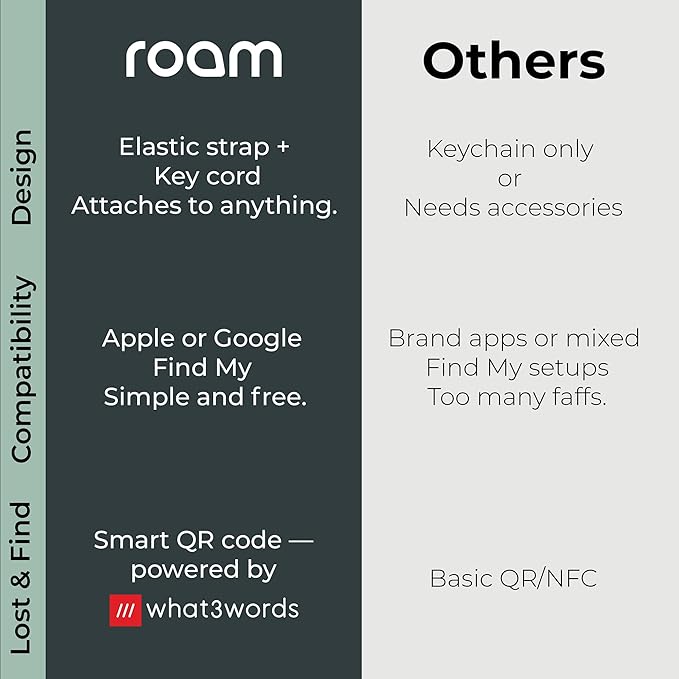 Roam Smart Tracker | Family-Friendly Eco Tracker for Keys, Bags & Kids’ Gear | Works with iOS & Android | Built-in Strap, QR Lost & Found | Replaceable Battery | No Extra App | 1-Pack, Yellow
