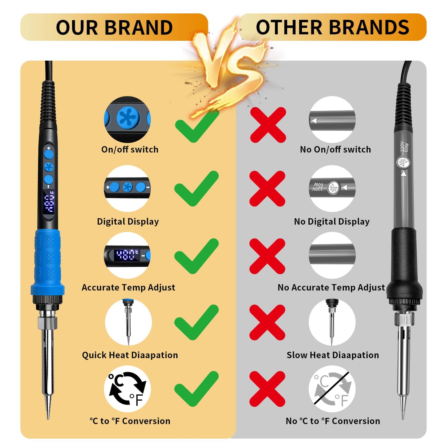 FUMEIYI 909A 90W Blue Soldering Iron Kit with LED Display & Ceramic Heater, Adjustable Temperature Digital Soldering Tool, Includes Tips, Solder Wire, Stand, Desoldering Wick, Flux Paste