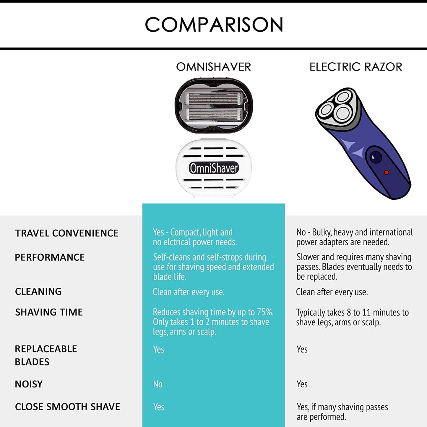 Premium Omnishaver Bi-Directional Shavers for Men & Women | 3x Faster Than Disposable Razors | Smooth, and Safe | Self-Cleaning, Self-Sharpening Razor Blades for Shaving Head, Legs, Arms, Body (Black)