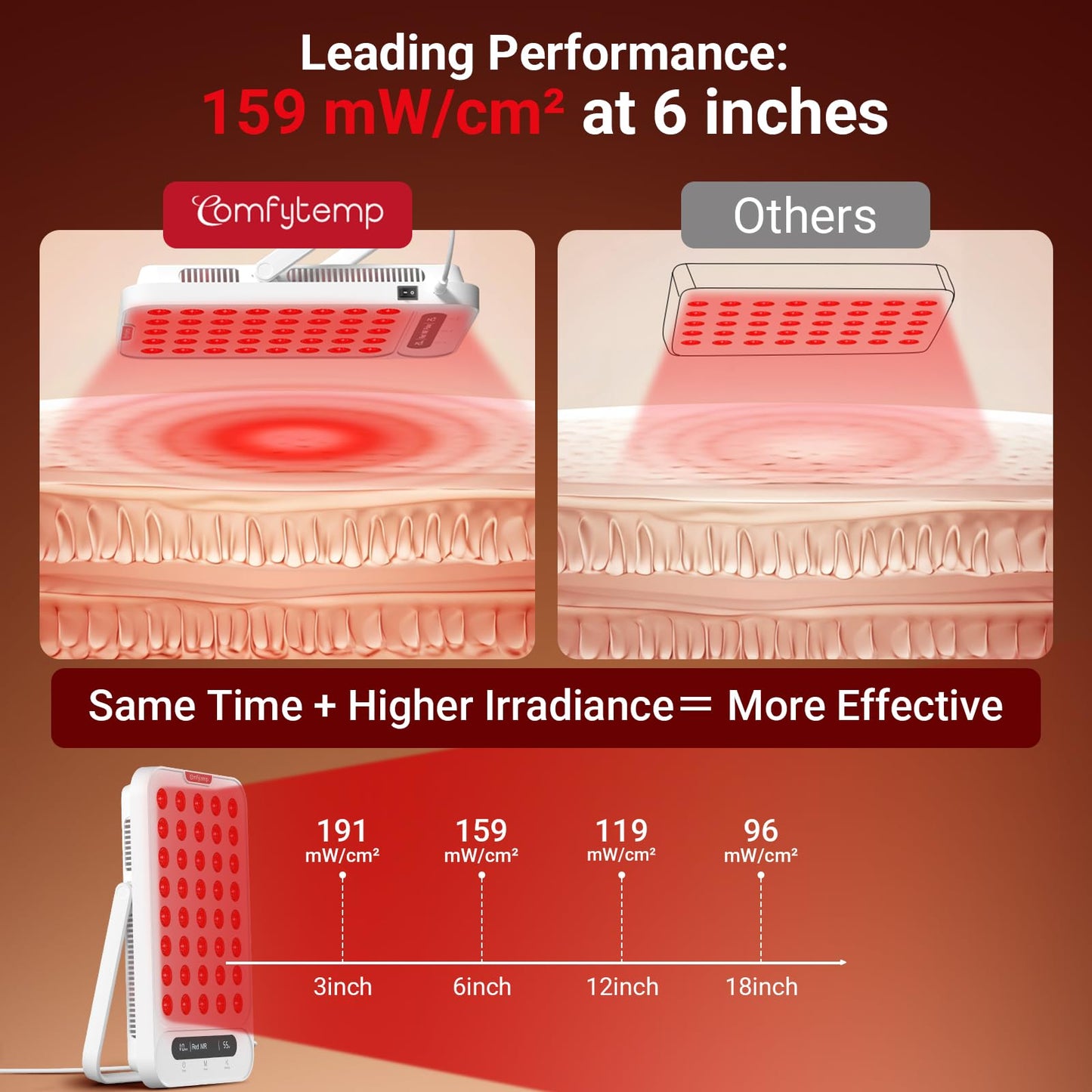 Comfytemp Red Light Therapy for Face & Body, Near Infrared Light Panel with Adjustable Stand, Dual-Chip 40 LEDs, 4 Modes Portable Panel with Timer for Travel Home, 660nm & 850nm, 55W