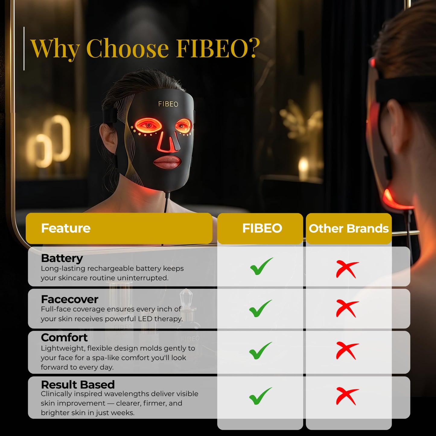 FIBEO LED Red Light Therapy Mask for Face, FDA-Cleared 630nm Red, 850nm Near-Infrared & 415nm Blue Light, 324 LED Chips, 3 Modes, 5 Intensity Levels, Remote Controller – At-Home Skin Care Device