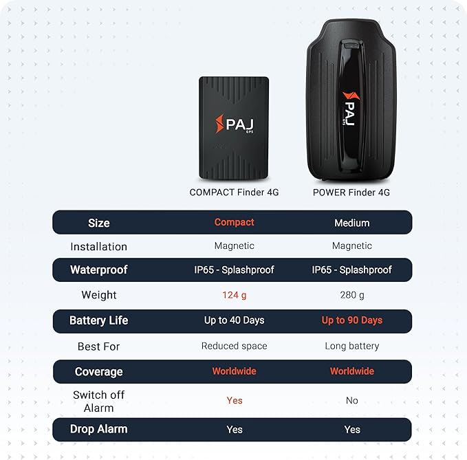 PAJ GPS COMPACT Finder 4G - GPS Tracker for Cars, Motorcycles and Trucks - Up to 40 Days Battery Life - Tracking Device for Theft Protection with Live Tracking, Alarm Notification in case of Emergency