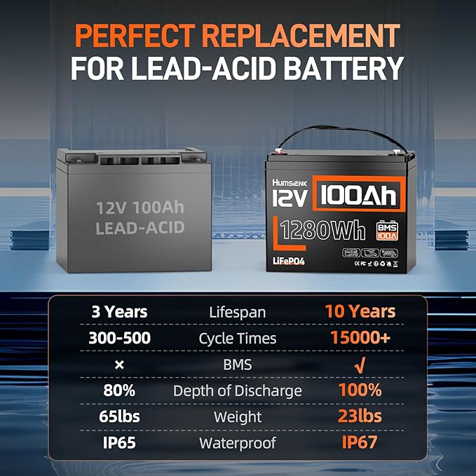12V 100Ah LiFePO4 Battery Group 24-100A BMS with Low Temp Cutoff | 15000+ Deep Cycles for RV Solar Marine | Off-Grid Backup Power Rechargeable Lithium Iron Phosphate Battery, Incl. 14.6V 20A Charger