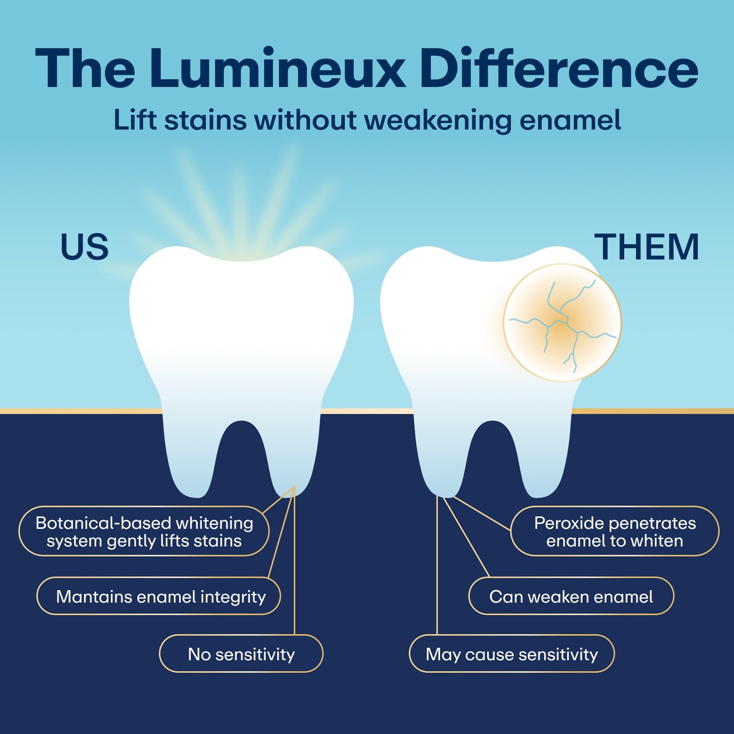 Lumineux 2-in-1 Whitening Pen Enamel Safe and Clinically Proven to Whiten Without The Sensitivity - Removes Coffee, Tea, and Smoking Stains