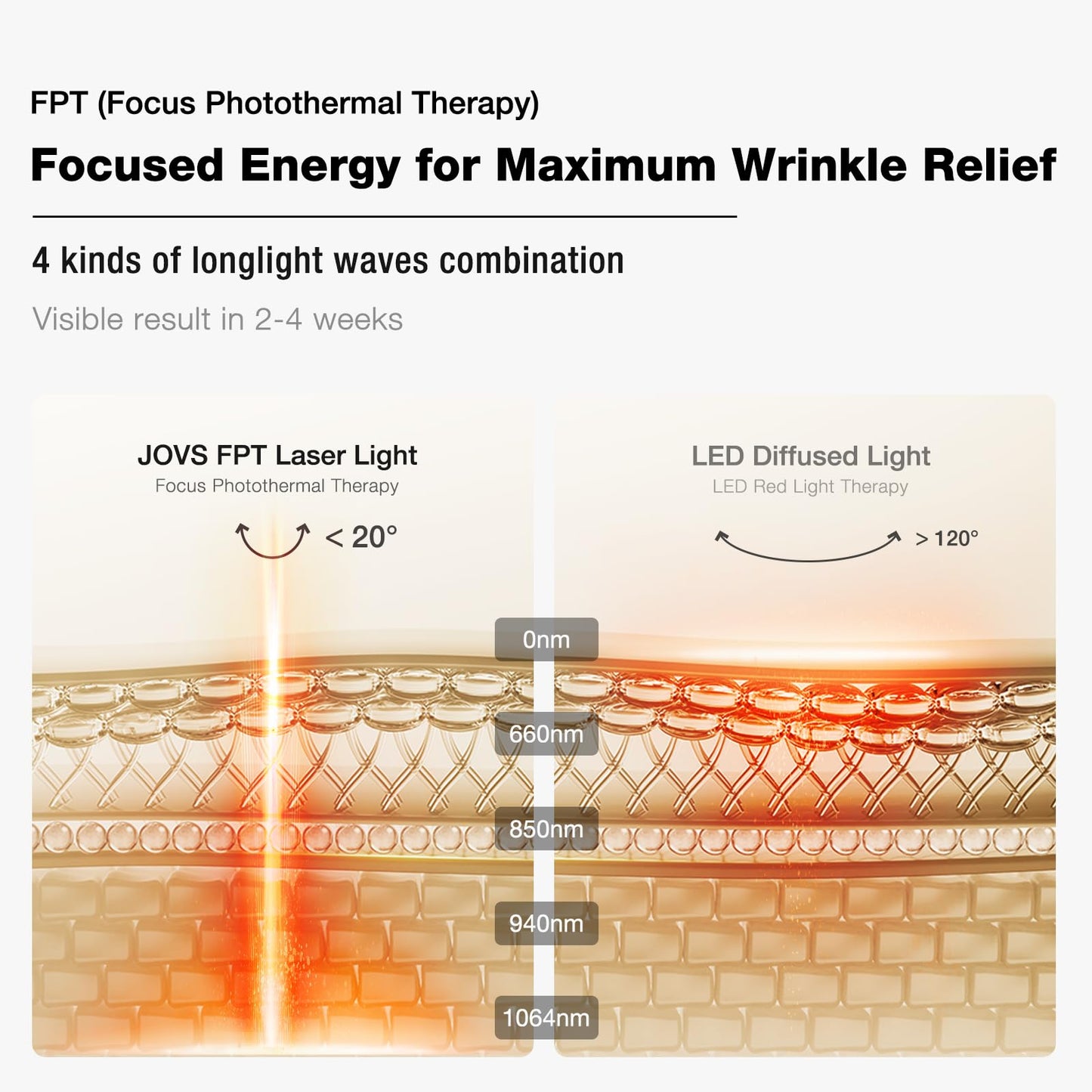 JOVS 4D Laser Light Therapy Mask, Red Light Therapy Mask for Face with FPT Technology, 4 Long Light Waves for Deep Anti-Aging and Wrinkle Reduction, 6× More Powerful than LED Laser Tech