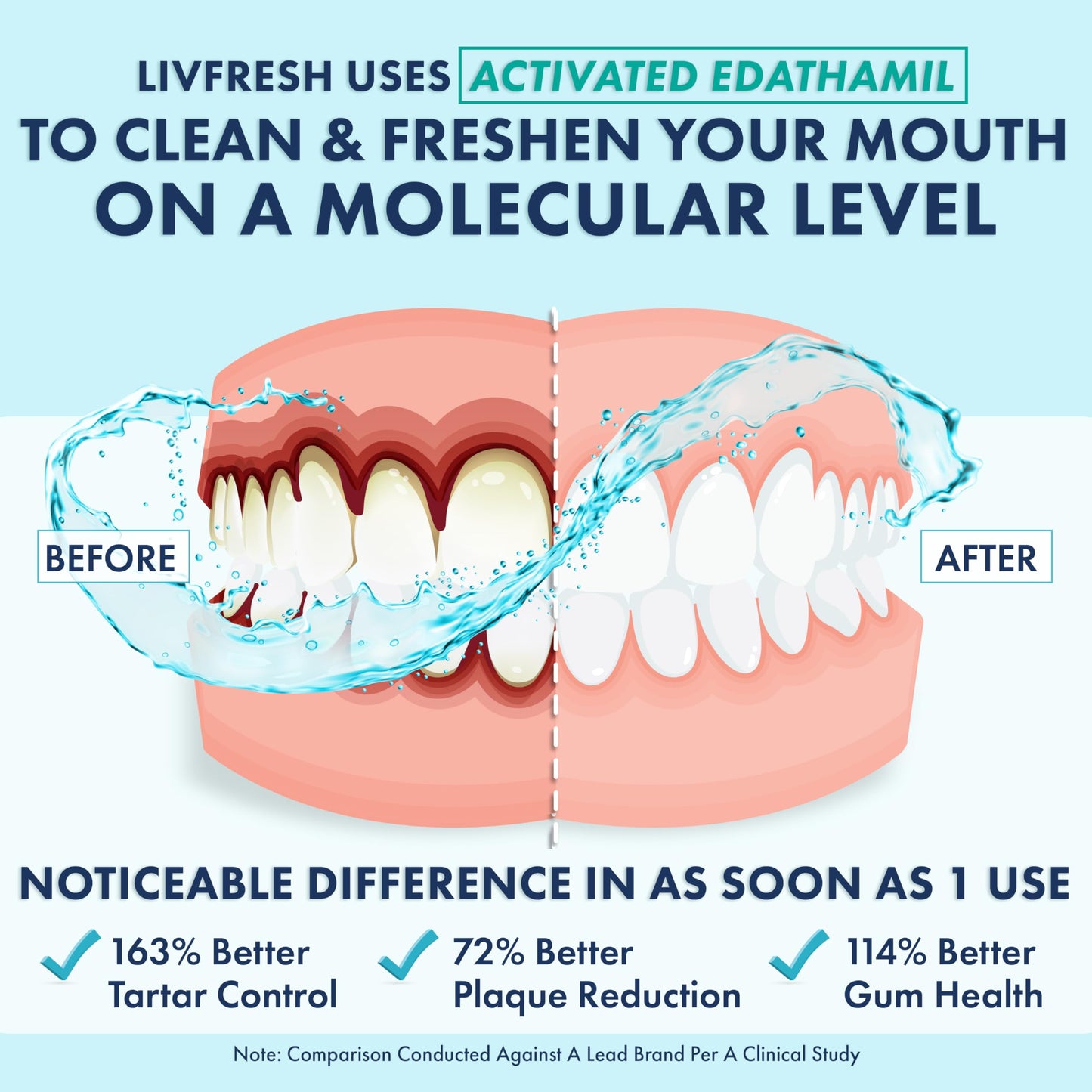 LIVFRESH Mouthwash, Clinically Proven, 163% Better Tartar Control, 114% Better Gum Health, 72% Better Plaque Reduction, 38% Better at Eliminating Bad Breath, Peppermint Burst, 16.9 fl oz